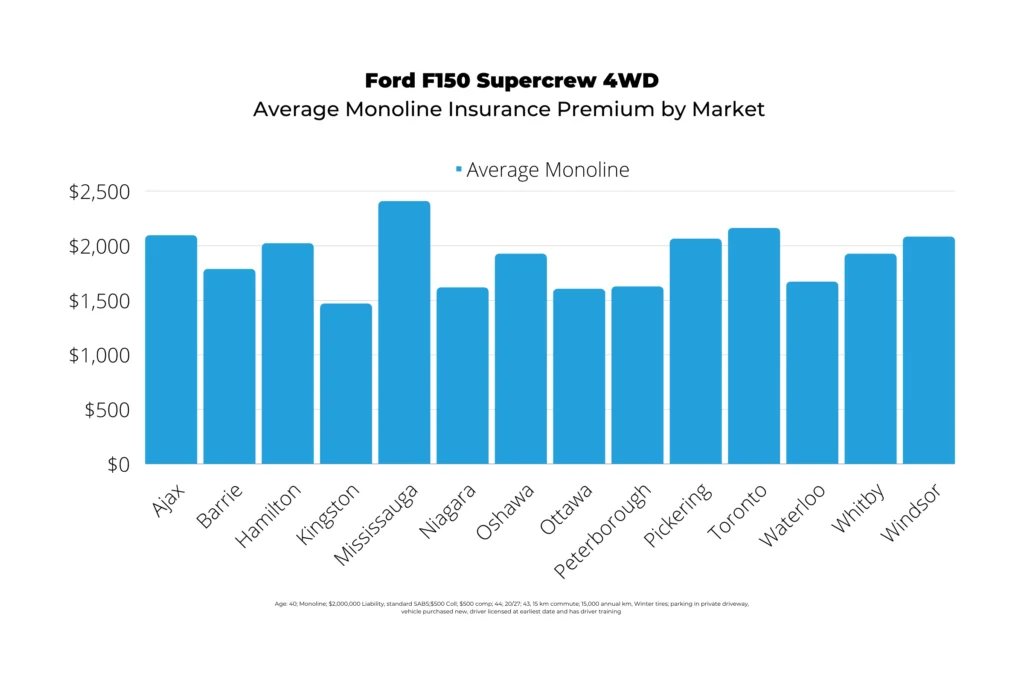 fa6_ford-f150-average-insurance-cost-by-market-_2_