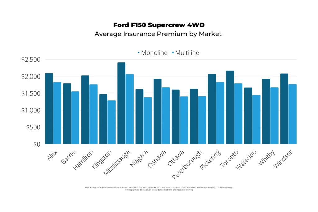 ford-f150-average-insurance-cost-by-market