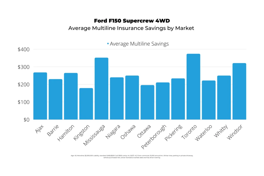 ford-f150-average-insurance-savings-by-market